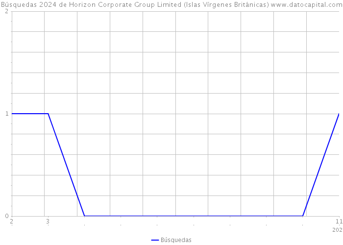 Búsquedas 2024 de Horizon Corporate Group Limited (Islas Vírgenes Británicas) 