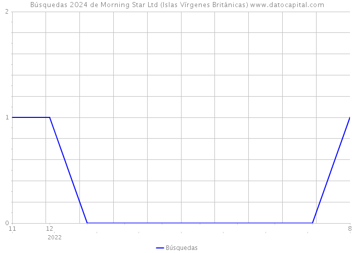 Búsquedas 2024 de Morning Star Ltd (Islas Vírgenes Británicas) 