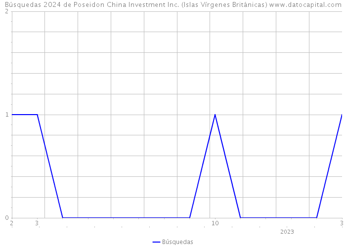 Búsquedas 2024 de Poseidon China Investment Inc. (Islas Vírgenes Británicas) 