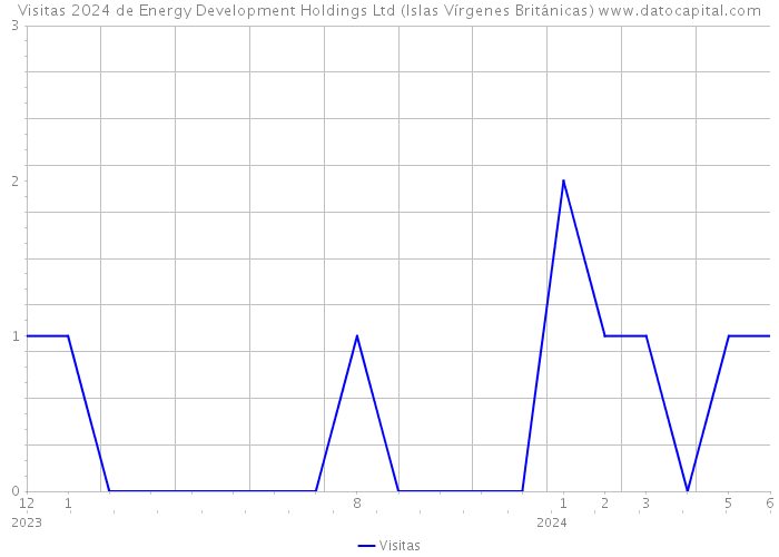 Visitas 2024 de Energy Development Holdings Ltd (Islas Vírgenes Británicas) 