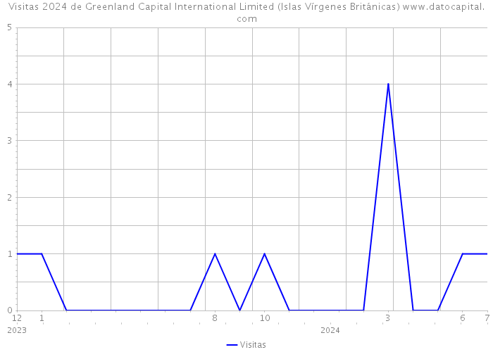 Visitas 2024 de Greenland Capital International Limited (Islas Vírgenes Británicas) 