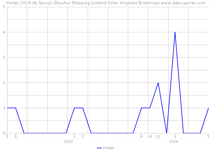 Visitas 2024 de Seroja-Zhushui Shipping Limited (Islas Vírgenes Británicas) 