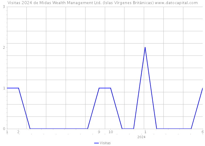 Visitas 2024 de Midas Wealth Management Ltd. (Islas Vírgenes Británicas) 
