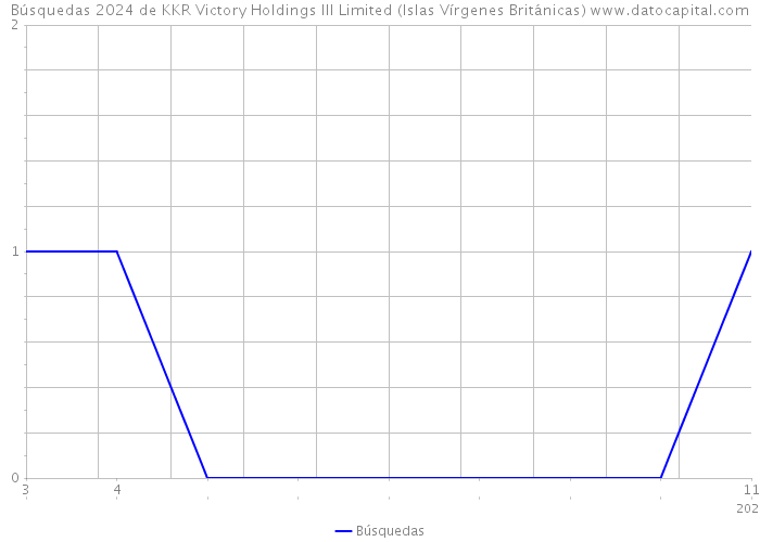 Búsquedas 2024 de KKR Victory Holdings III Limited (Islas Vírgenes Británicas) 