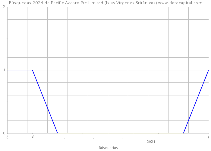 Búsquedas 2024 de Pacific Accord Pte Limited (Islas Vírgenes Británicas) 