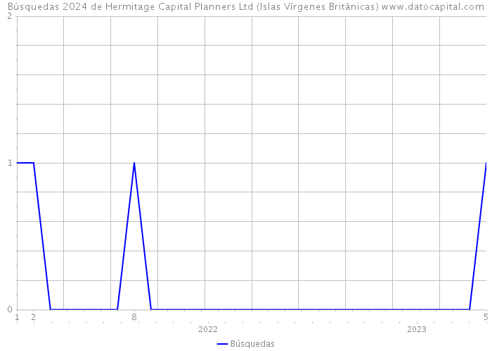 Búsquedas 2024 de Hermitage Capital Planners Ltd (Islas Vírgenes Británicas) 