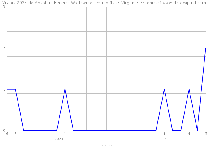 Visitas 2024 de Absolute Finance Worldwide Limited (Islas Vírgenes Británicas) 