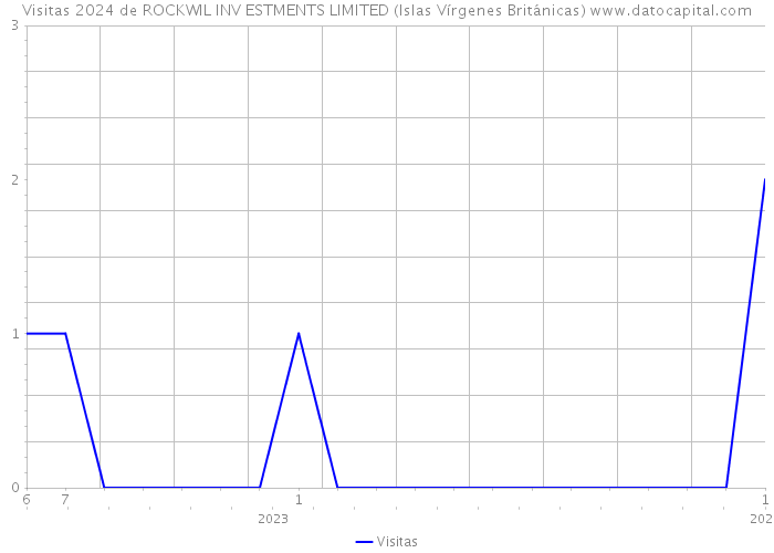 Visitas 2024 de ROCKWIL INV ESTMENTS LIMITED (Islas Vírgenes Británicas) 