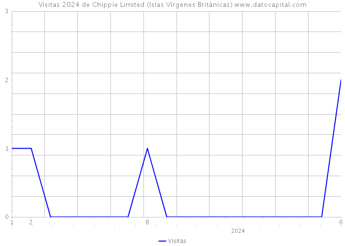 Visitas 2024 de Chippie Limited (Islas Vírgenes Británicas) 