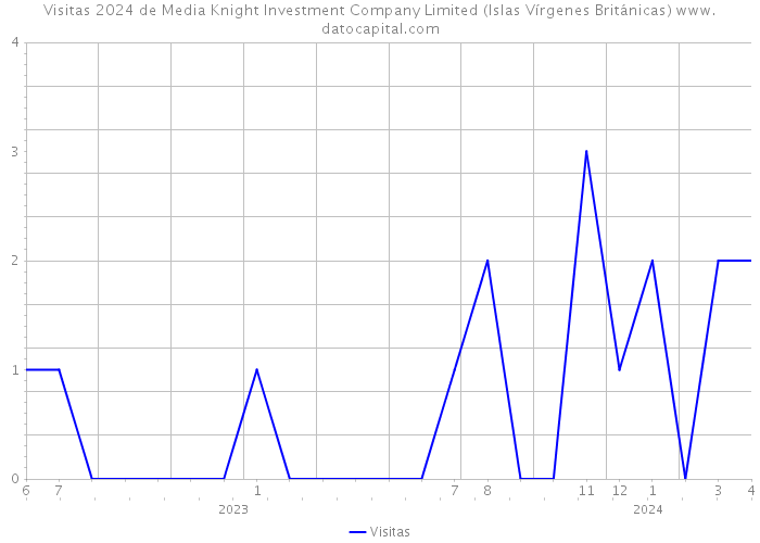 Visitas 2024 de Media Knight Investment Company Limited (Islas Vírgenes Británicas) 