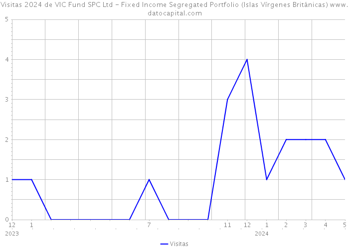 Visitas 2024 de VIC Fund SPC Ltd - Fixed Income Segregated Portfolio (Islas Vírgenes Británicas) 