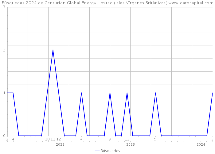 Búsquedas 2024 de Centurion Global Energy Limited (Islas Vírgenes Británicas) 