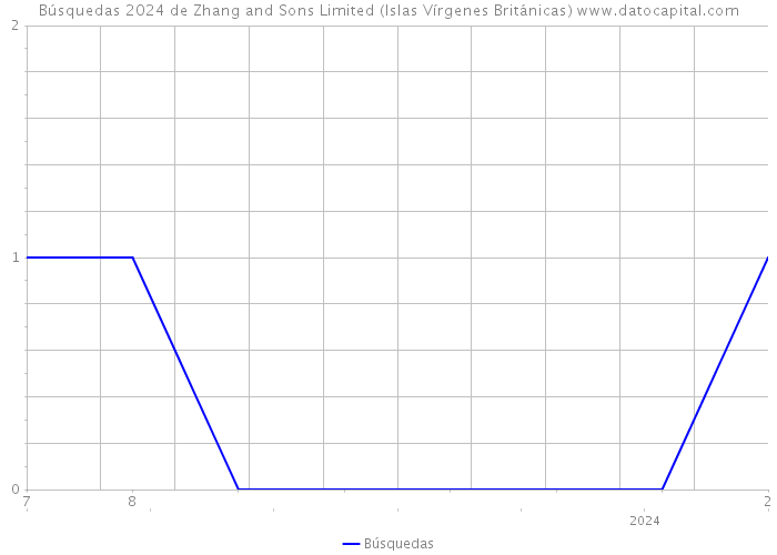 Búsquedas 2024 de Zhang and Sons Limited (Islas Vírgenes Británicas) 