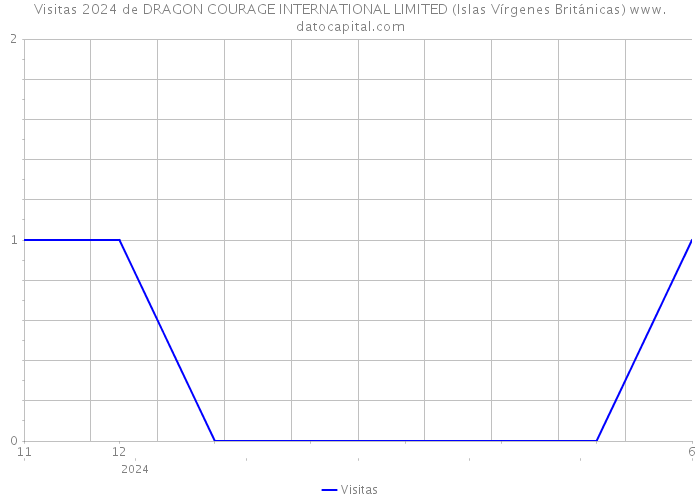 Visitas 2024 de DRAGON COURAGE INTERNATIONAL LIMITED (Islas Vírgenes Británicas) 