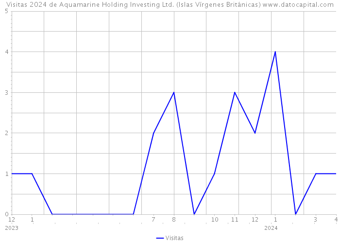 Visitas 2024 de Aquamarine Holding Investing Ltd. (Islas Vírgenes Británicas) 