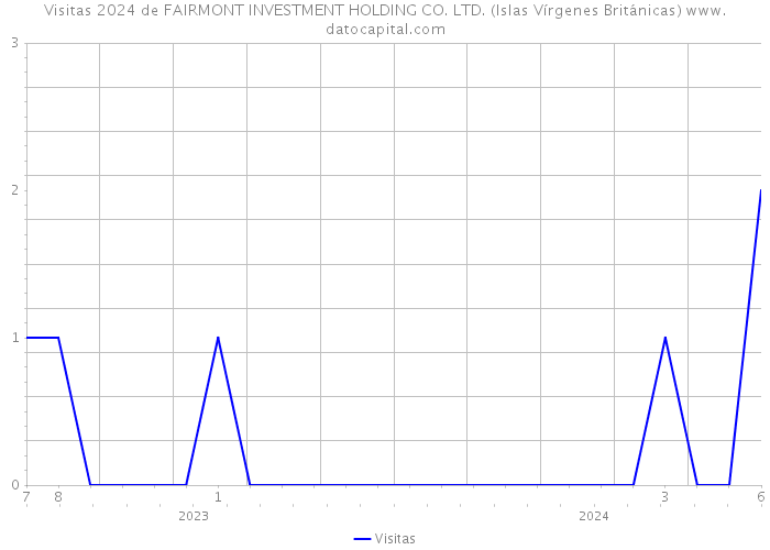 Visitas 2024 de FAIRMONT INVESTMENT HOLDING CO. LTD. (Islas Vírgenes Británicas) 