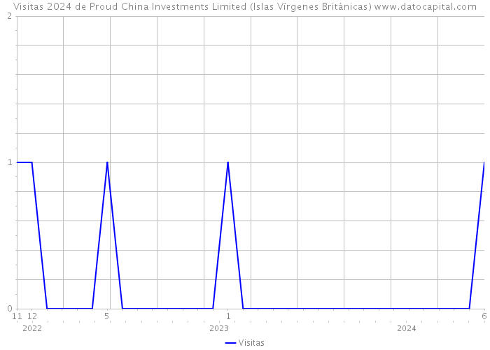 Visitas 2024 de Proud China Investments Limited (Islas Vírgenes Británicas) 