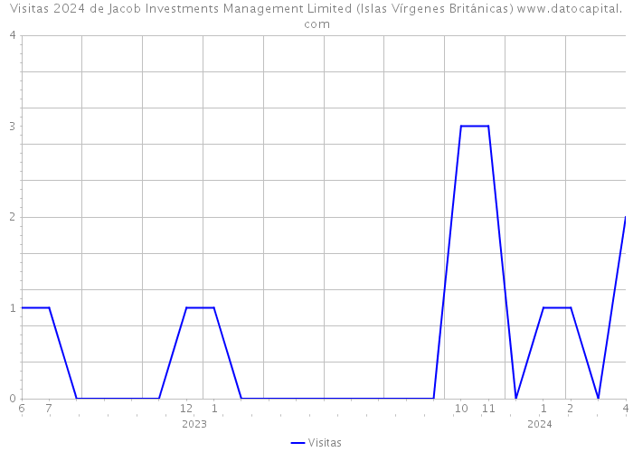 Visitas 2024 de Jacob Investments Management Limited (Islas Vírgenes Británicas) 