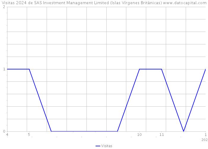 Visitas 2024 de SAS Investment Management Limited (Islas Vírgenes Británicas) 
