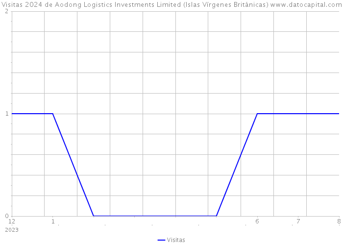 Visitas 2024 de Aodong Logistics Investments Limited (Islas Vírgenes Británicas) 