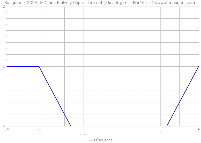 Búsquedas 2024 de China Railway Capital Limited (Islas Vírgenes Británicas) 