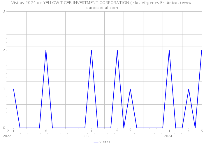 Visitas 2024 de YELLOW TIGER INVESTMENT CORPORATION (Islas Vírgenes Británicas) 