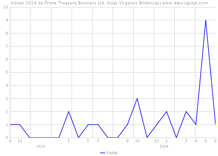 Visitas 2024 de Prime Treasure Business Ltd. (Islas Vírgenes Británicas) 