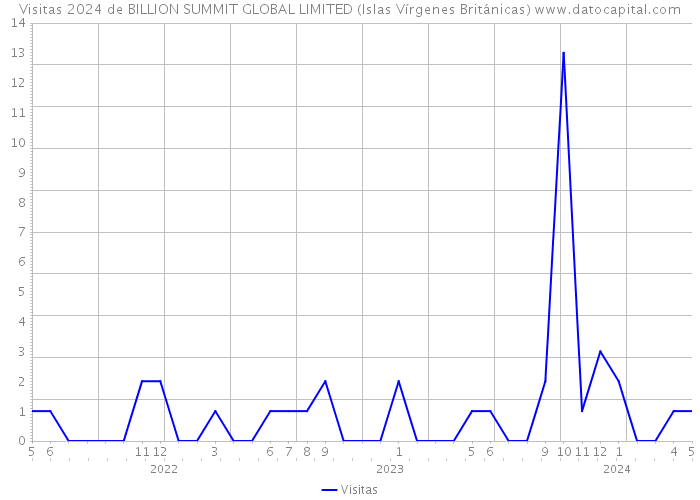 Visitas 2024 de BILLION SUMMIT GLOBAL LIMITED (Islas Vírgenes Británicas) 