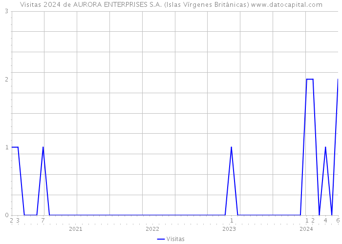 Visitas 2024 de AURORA ENTERPRISES S.A. (Islas Vírgenes Británicas) 