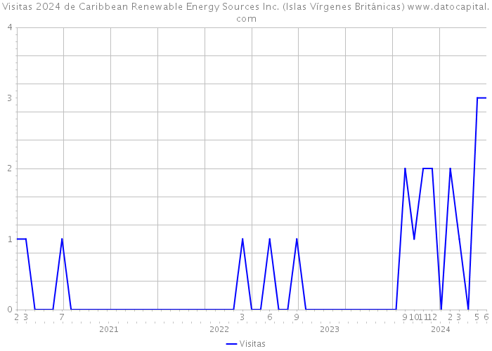 Visitas 2024 de Caribbean Renewable Energy Sources Inc. (Islas Vírgenes Británicas) 