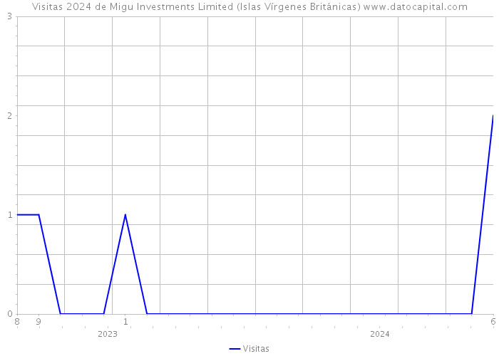 Visitas 2024 de Migu Investments Limited (Islas Vírgenes Británicas) 