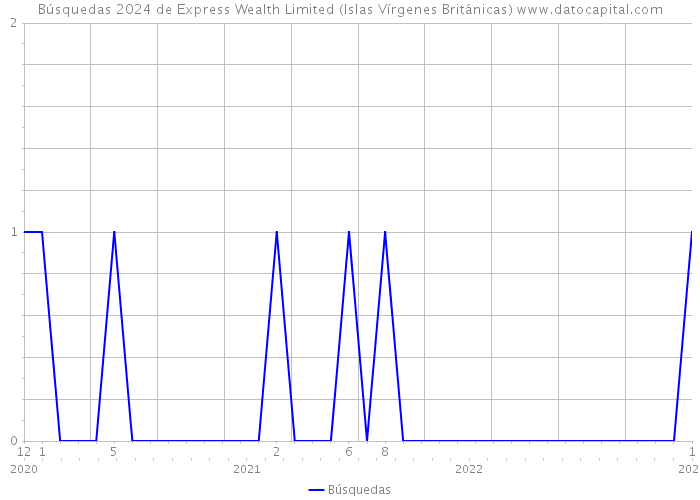 Búsquedas 2024 de Express Wealth Limited (Islas Vírgenes Británicas) 