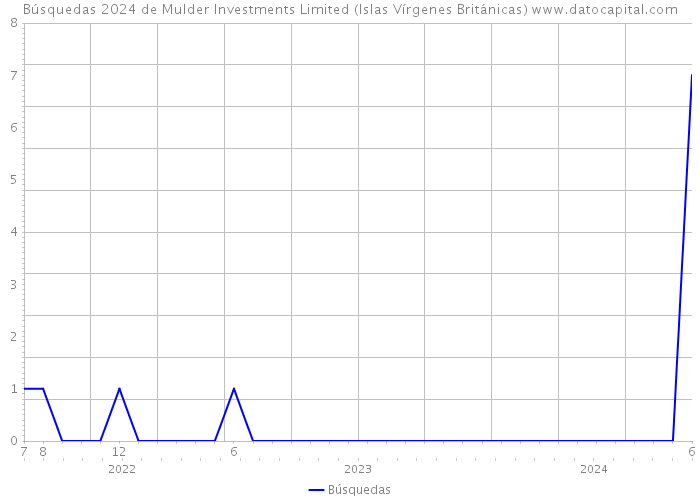 Búsquedas 2024 de Mulder Investments Limited (Islas Vírgenes Británicas) 