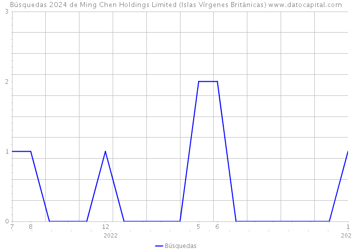 Búsquedas 2024 de Ming Chen Holdings Limited (Islas Vírgenes Británicas) 
