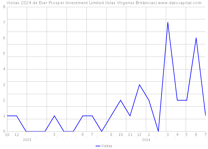 Visitas 2024 de Ever Prosper Investment Limited (Islas Vírgenes Británicas) 