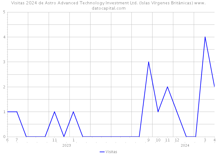 Visitas 2024 de Astro Advanced Technology Investment Ltd. (Islas Vírgenes Británicas) 