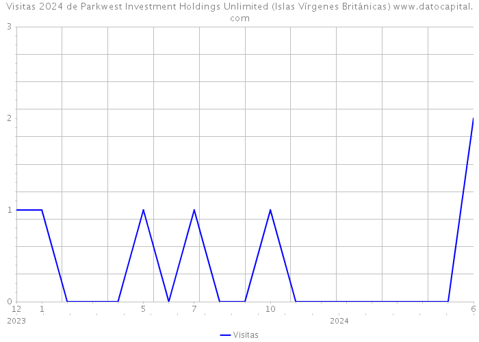 Visitas 2024 de Parkwest Investment Holdings Unlimited (Islas Vírgenes Británicas) 
