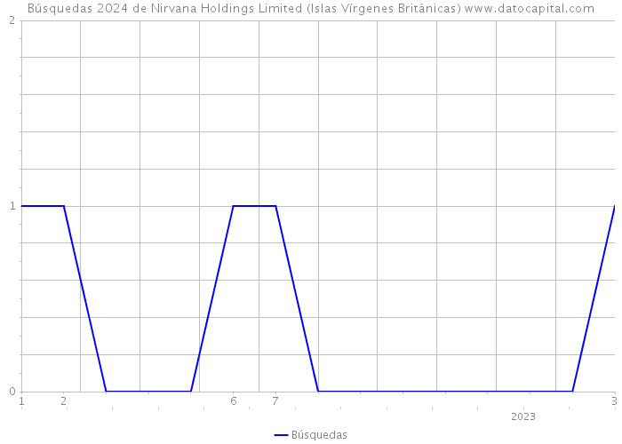 Búsquedas 2024 de Nirvana Holdings Limited (Islas Vírgenes Británicas) 