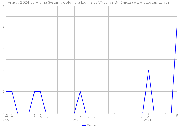 Visitas 2024 de Aluma Systems Colombia Ltd. (Islas Vírgenes Británicas) 