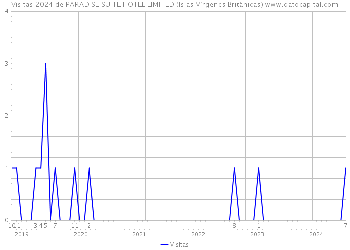 Visitas 2024 de PARADISE SUITE HOTEL LIMITED (Islas Vírgenes Británicas) 