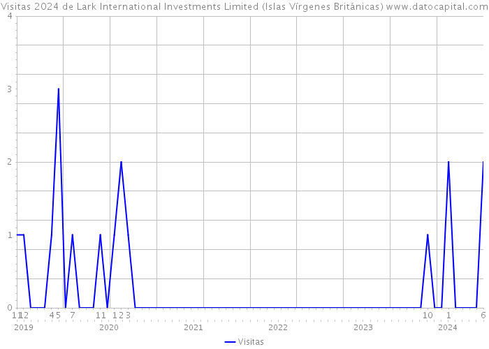 Visitas 2024 de Lark International Investments Limited (Islas Vírgenes Británicas) 