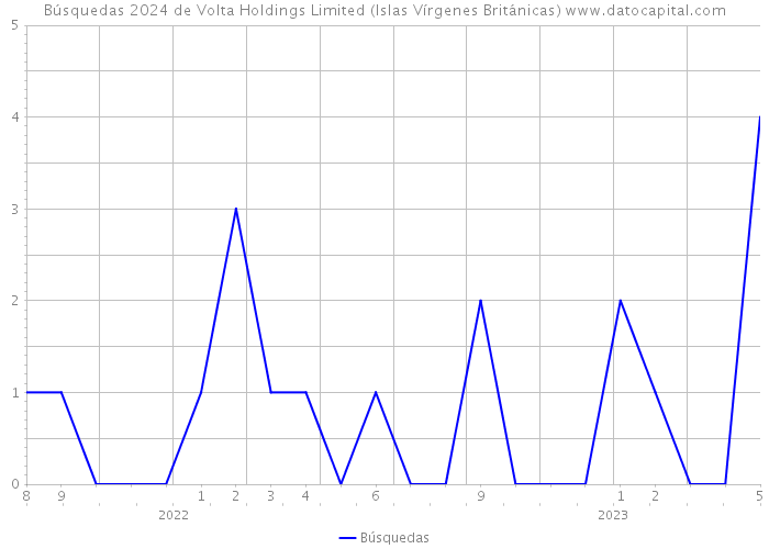 Búsquedas 2024 de Volta Holdings Limited (Islas Vírgenes Británicas) 