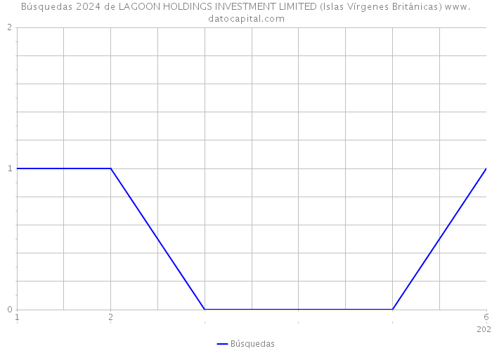 Búsquedas 2024 de LAGOON HOLDINGS INVESTMENT LIMITED (Islas Vírgenes Británicas) 
