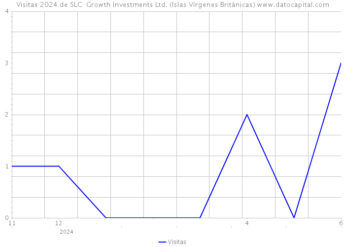 Visitas 2024 de SLC Growth Investments Ltd. (Islas Vírgenes Británicas) 