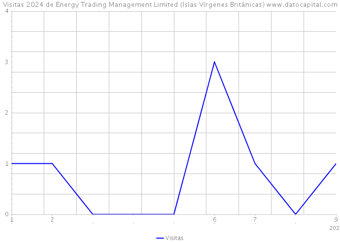 Visitas 2024 de Energy Trading Management Limited (Islas Vírgenes Británicas) 