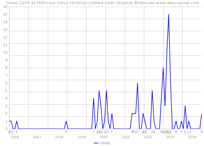 Visitas 2024 de Hillhouse Citrus Holdings Limited (Islas Vírgenes Británicas) 