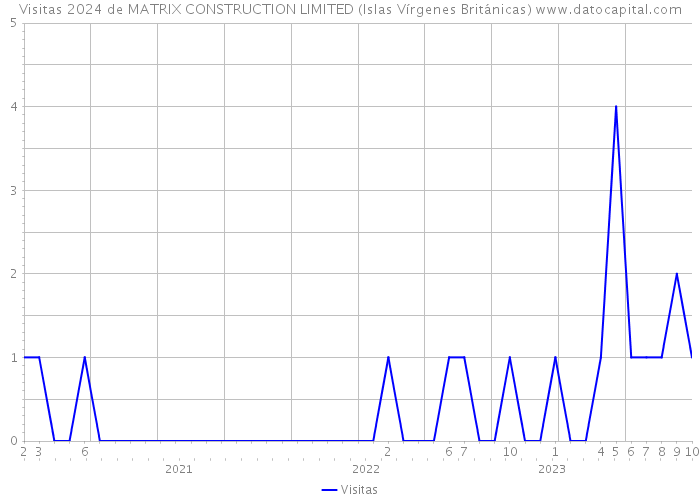 Visitas 2024 de MATRIX CONSTRUCTION LIMITED (Islas Vírgenes Británicas) 