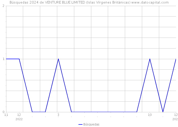 Búsquedas 2024 de VENTURE BLUE LIMITED (Islas Vírgenes Británicas) 