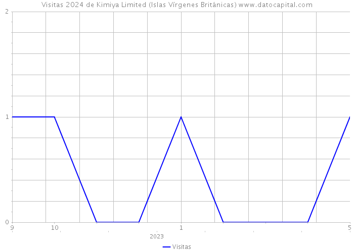 Visitas 2024 de Kimiya Limited (Islas Vírgenes Británicas) 