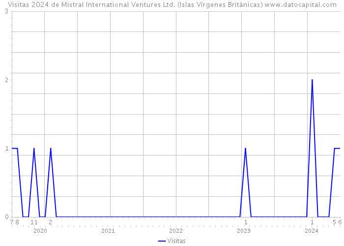 Visitas 2024 de Mistral International Ventures Ltd. (Islas Vírgenes Británicas) 